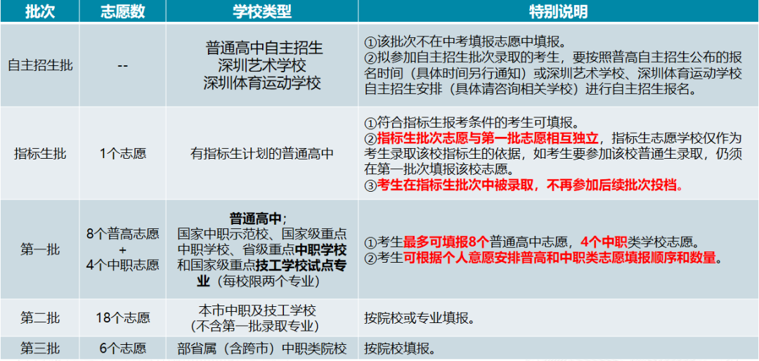2023深圳中考志愿
